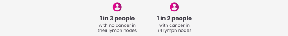 1 in 3 people with no cancer in their lymph nodes. 1 in 2 people with cancer in ≥ 4 lymph nodes.